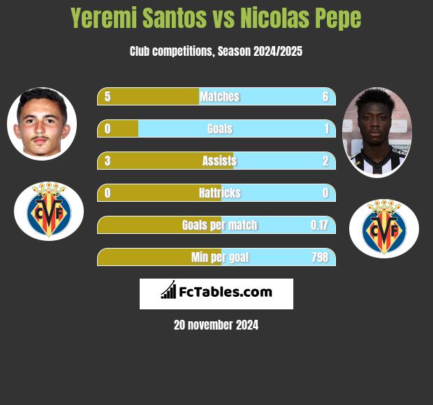 Yeremi Santos vs Nicolas Pepe h2h player stats