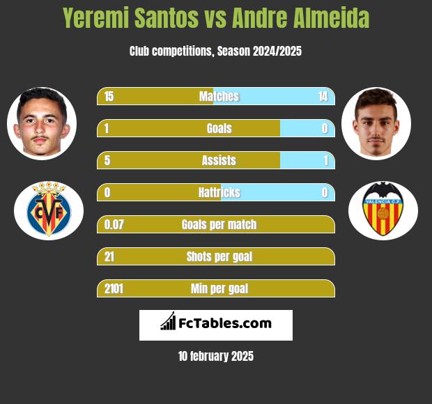 Yeremi Santos vs Andre Almeida h2h player stats