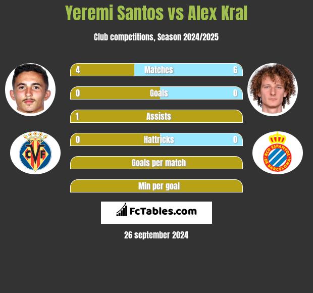 Yeremi Santos vs Alex Kral h2h player stats