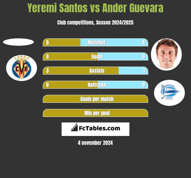 Yeremi Santos vs Ander Guevara h2h player stats