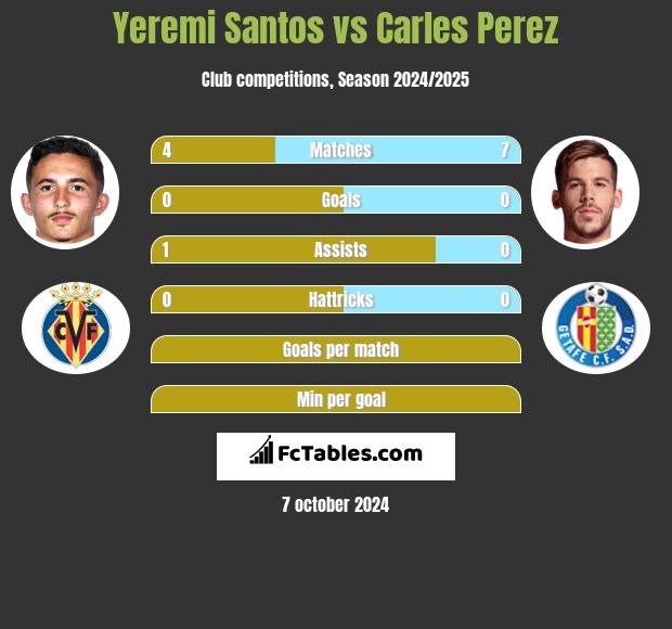 Yeremi Santos vs Carles Perez h2h player stats