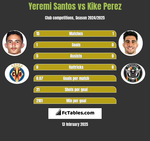 Yeremi Santos vs Kike Perez h2h player stats