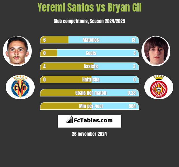 Yeremi Santos vs Bryan Gil h2h player stats