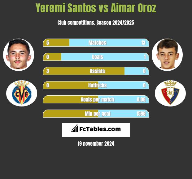 Yeremi Santos vs Aimar Oroz h2h player stats