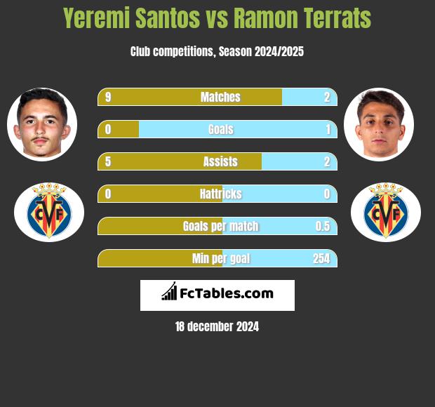 Yeremi Santos vs Ramon Terrats h2h player stats