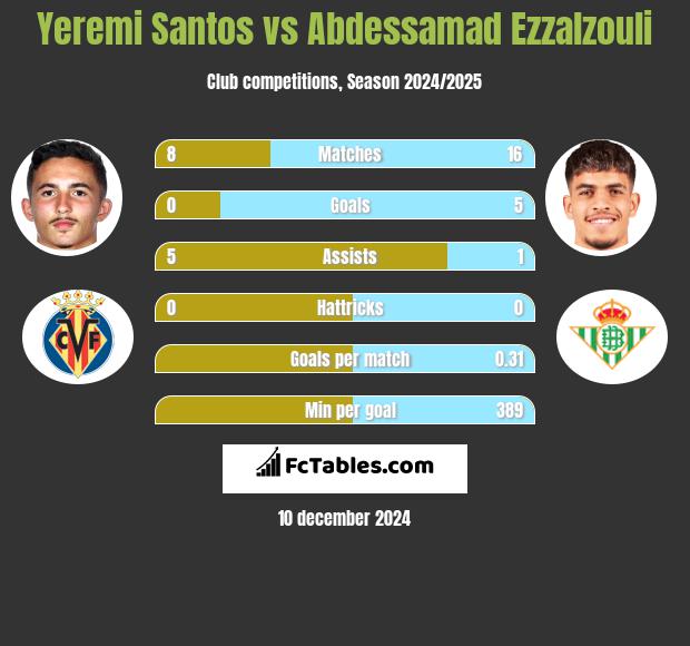 Yeremi Santos vs Abdessamad Ezzalzouli h2h player stats