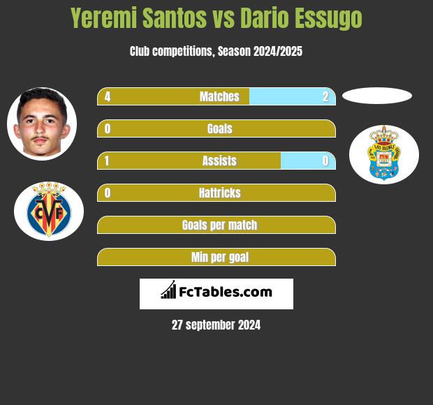 Yeremi Santos vs Dario Essugo h2h player stats