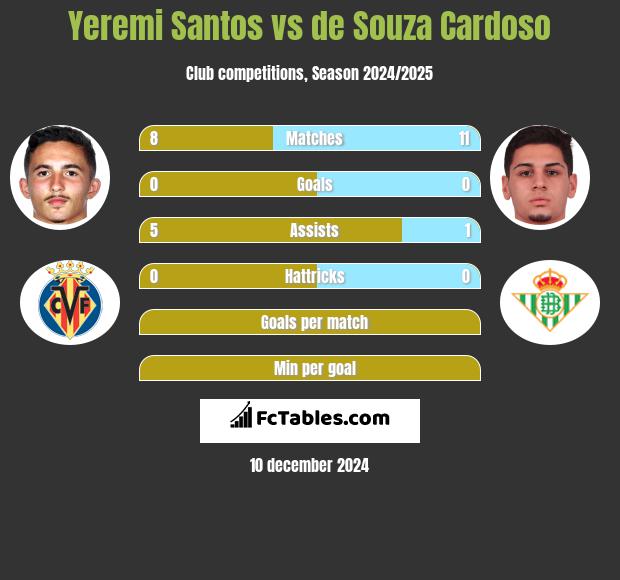 Yeremi Santos vs de Souza Cardoso h2h player stats