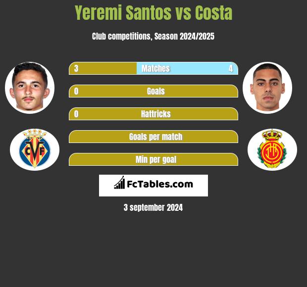 Yeremi Santos vs Costa h2h player stats