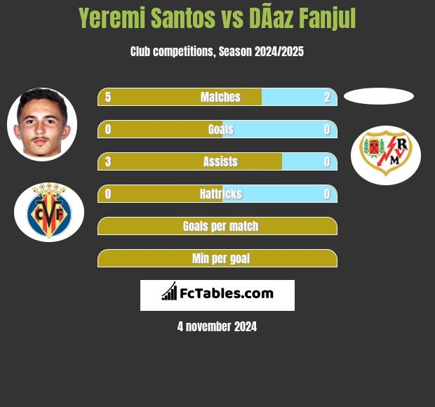 Yeremi Santos vs DÃ­az Fanjul h2h player stats