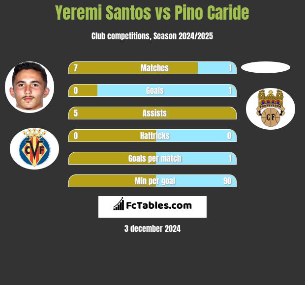 Yeremi Santos vs Pino Caride h2h player stats