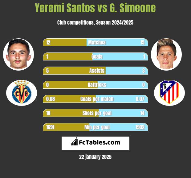 Yeremi Santos vs G. Simeone h2h player stats