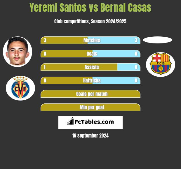 Yeremi Santos vs Bernal Casas h2h player stats