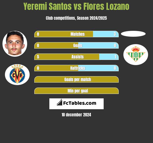 Yeremi Santos vs Flores Lozano h2h player stats