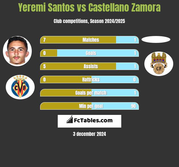 Yeremi Santos vs Castellano Zamora h2h player stats