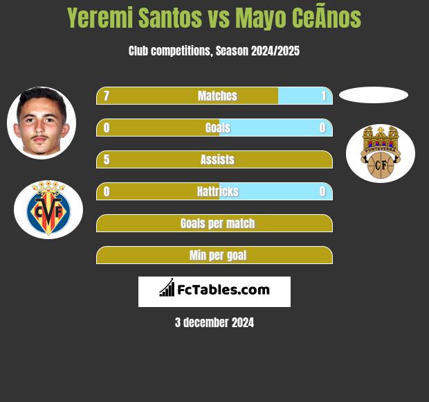 Yeremi Santos vs Mayo CeÃ­nos h2h player stats