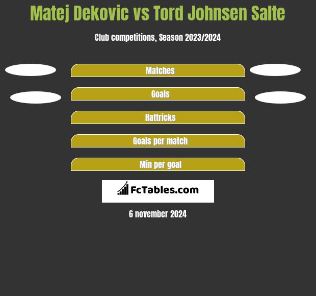 Matej Dekovic vs Tord Johnsen Salte h2h player stats