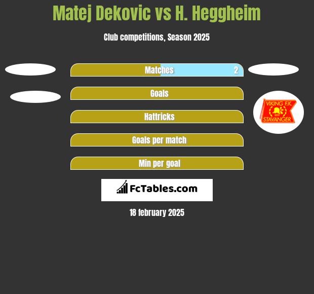 Matej Dekovic vs H. Heggheim h2h player stats