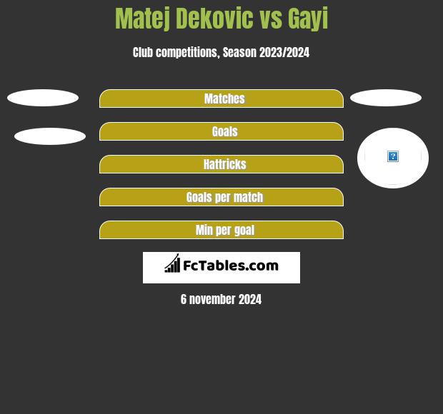 Matej Dekovic vs Gayi h2h player stats