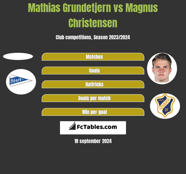 Mathias Grundetjern vs Magnus Christensen h2h player stats