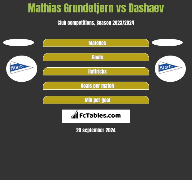 Mathias Grundetjern vs Dashaev h2h player stats