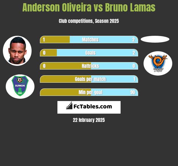 Anderson Oliveira vs Bruno Lamas h2h player stats