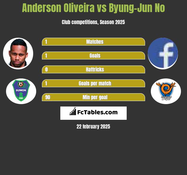 Anderson Oliveira vs Byung-Jun No h2h player stats