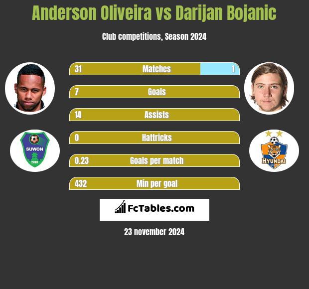 Anderson Oliveira vs Darijan Bojanic h2h player stats