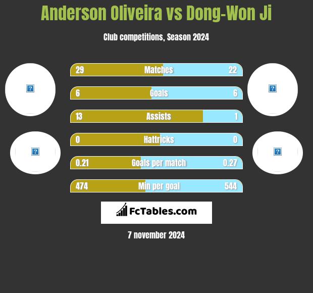 Anderson Oliveira vs Dong-Won Ji h2h player stats