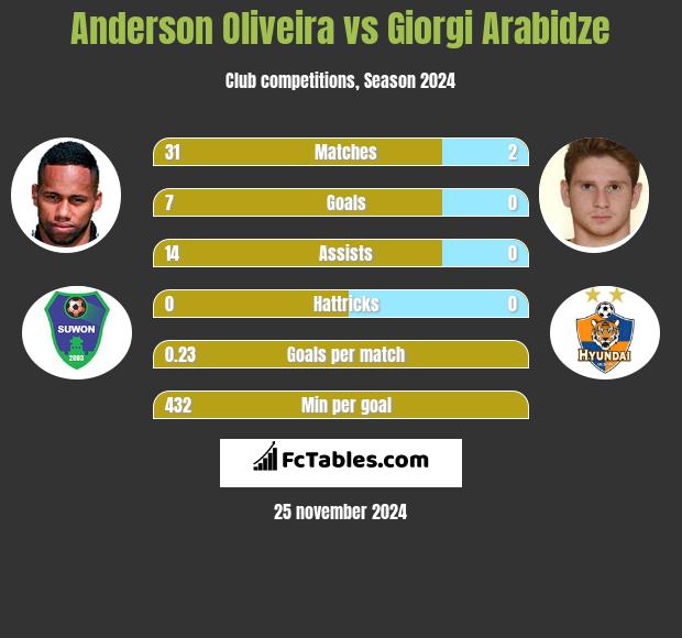 Anderson Oliveira vs Giorgi Arabidze h2h player stats