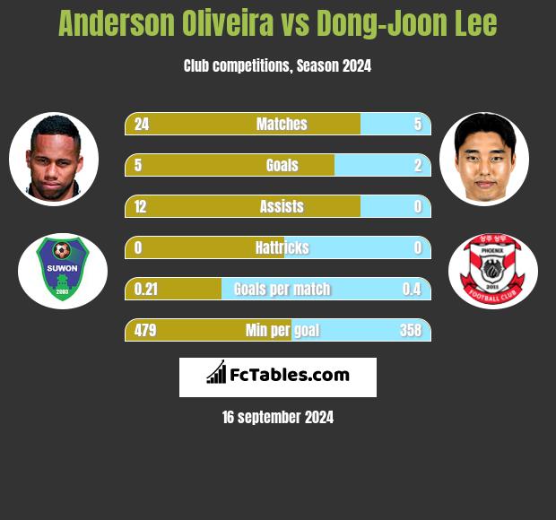 Anderson Oliveira vs Dong-Joon Lee h2h player stats