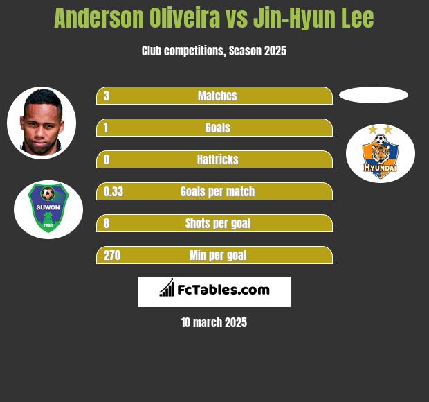 Anderson Oliveira vs Jin-Hyun Lee h2h player stats