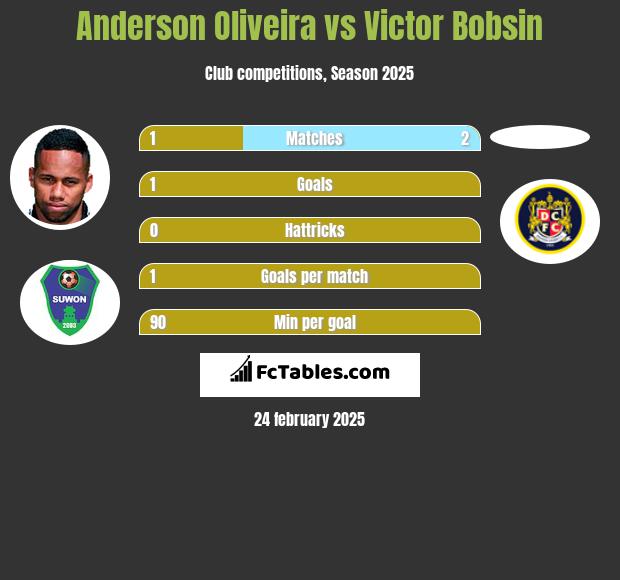 Anderson Oliveira vs Victor Bobsin h2h player stats