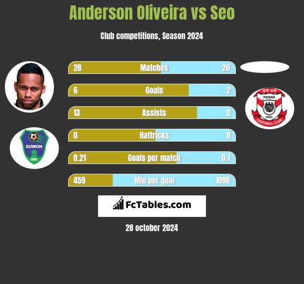 Anderson Oliveira vs Seo h2h player stats