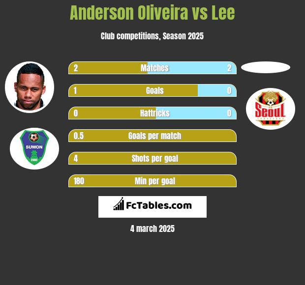 Anderson Oliveira vs Lee h2h player stats