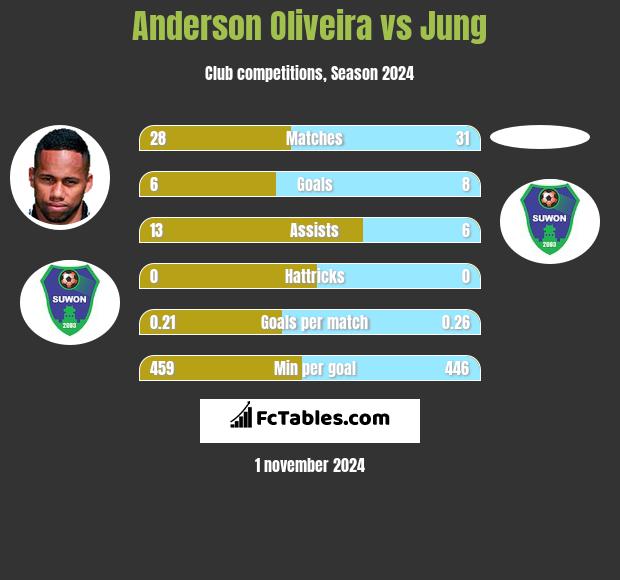 Anderson Oliveira vs Jung h2h player stats