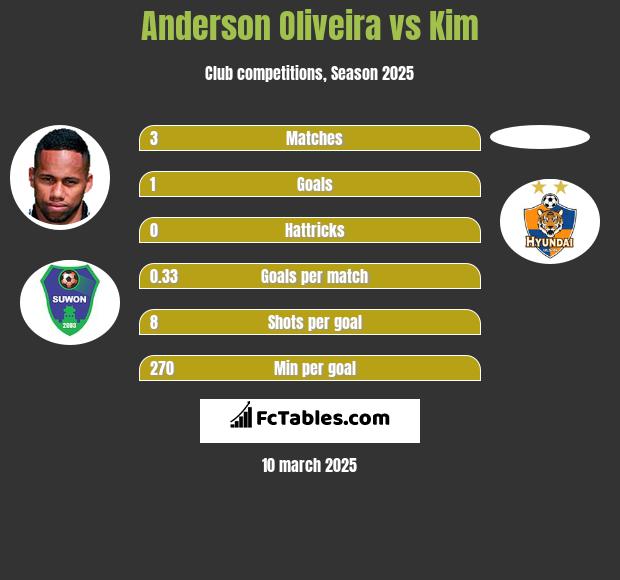 Anderson Oliveira vs Kim h2h player stats