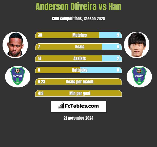 Anderson Oliveira vs Han h2h player stats