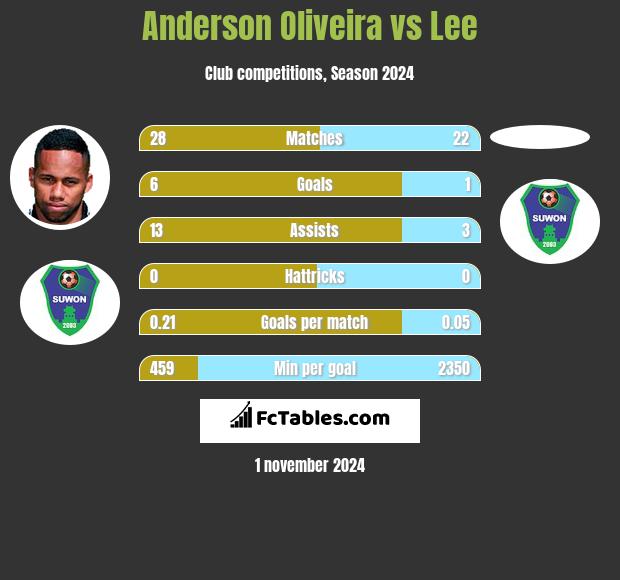 Anderson Oliveira vs Lee h2h player stats