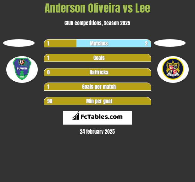 Anderson Oliveira vs Lee h2h player stats