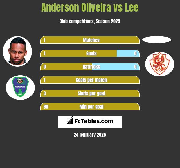 Anderson Oliveira vs Lee h2h player stats