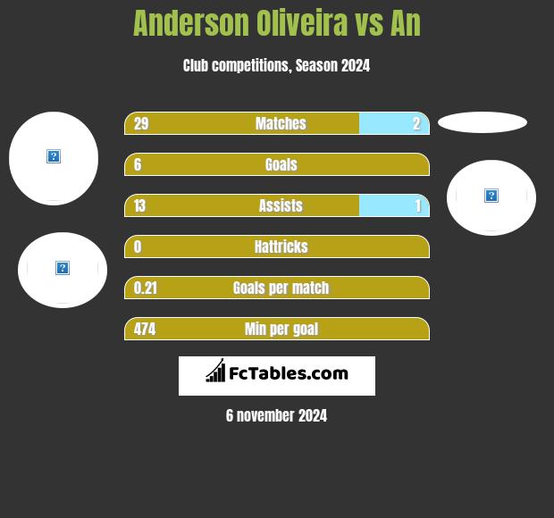 Anderson Oliveira vs An h2h player stats