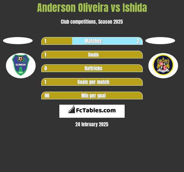 Anderson Oliveira vs Ishida h2h player stats