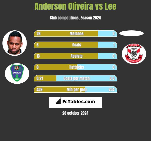 Anderson Oliveira vs Lee h2h player stats