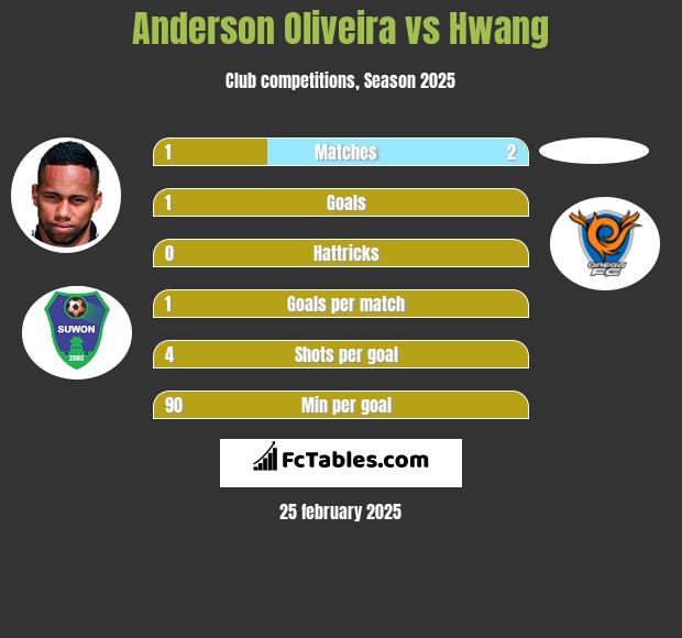 Anderson Oliveira vs Hwang h2h player stats