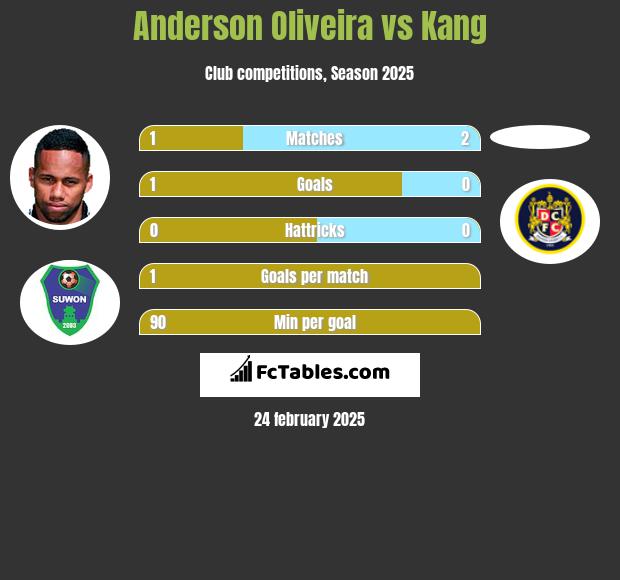 Anderson Oliveira vs Kang h2h player stats