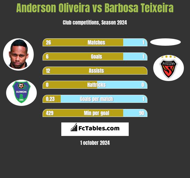 Anderson Oliveira vs Barbosa Teixeira h2h player stats