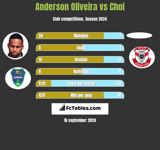 Anderson Oliveira vs Choi h2h player stats