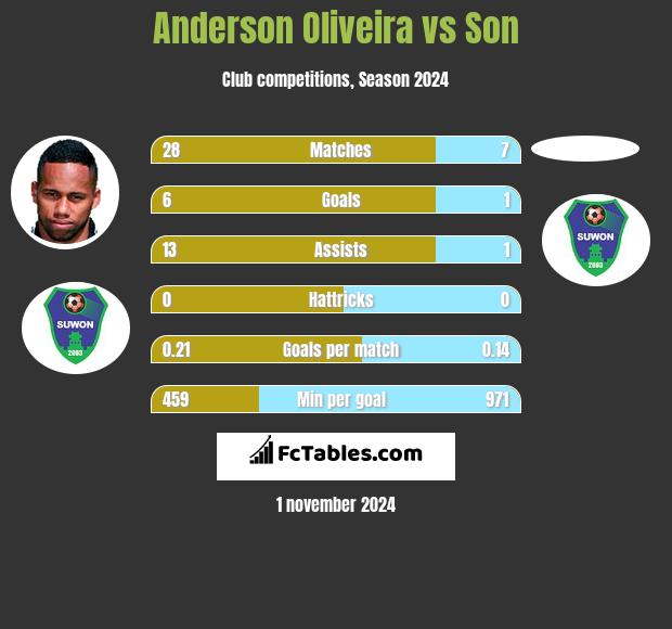 Anderson Oliveira vs Son h2h player stats