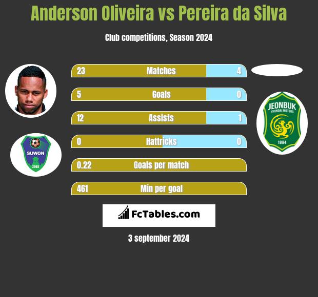 Anderson Oliveira vs Pereira da Silva h2h player stats